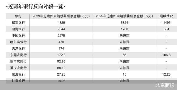 11家上市银行反向讨薪近亿元