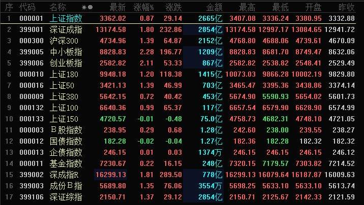 A股上涨个股近5000只