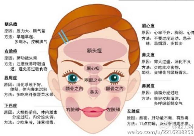 内脏缺啥脸上就会长啥