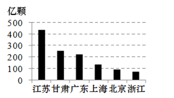 初中地理试卷出现多个涉华为题目