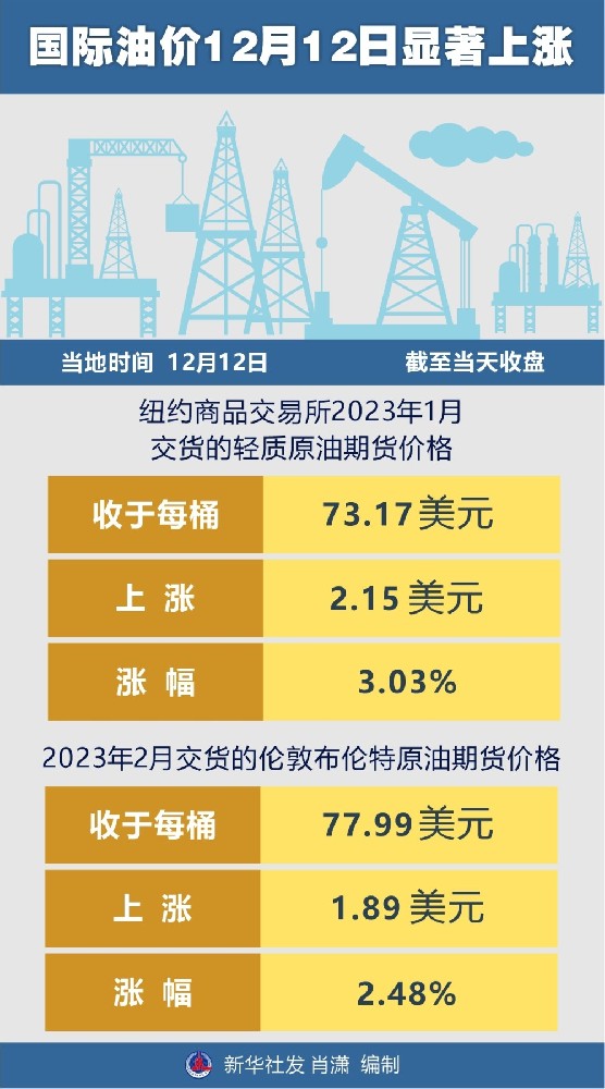 国际油价12日显著上涨