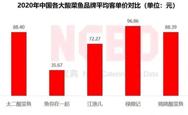 太二酸菜鱼客单价跌至7年前