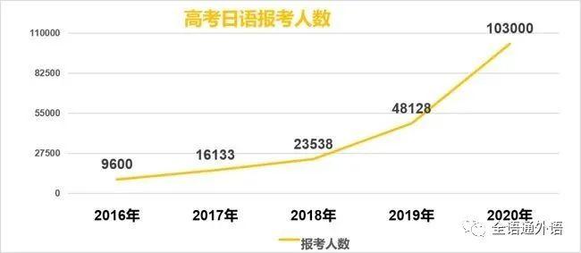 小语种高考人数持续增长