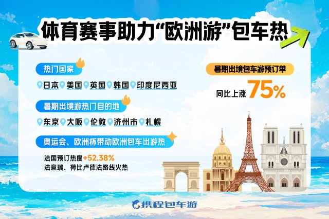 巴黎奥运会带动欧洲游更火爆