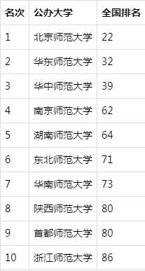 师范类大学排名