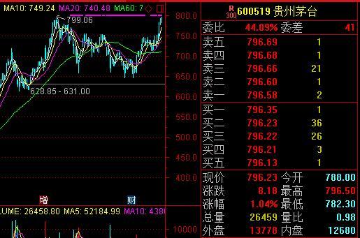 批发价逼近2200元：贵州茅台回应