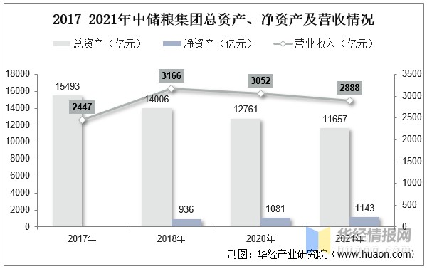 揭秘中储粮：净资产超千亿元