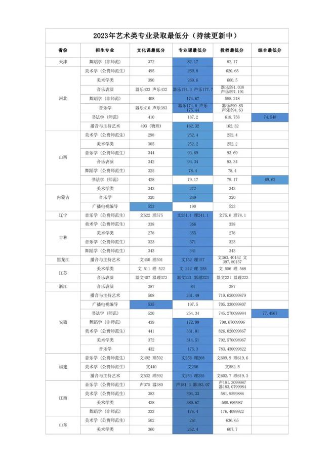黑龙江录取分数线