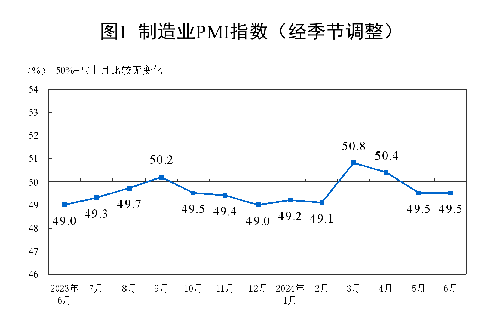 7月中国制造业采购经理指数为49.4%