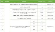 超31亿投资,21个项目就要开标了!(包含水、固废和环卫)